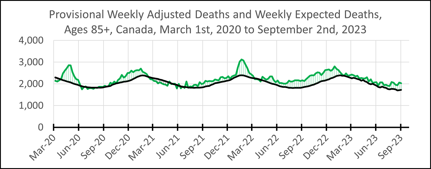 Line chart showing weekly adjusted deaths and expected deaths in Canada from March 1st, 2020 to September 2nd, 2023 with the area between shaded in green (where deaths are above expected) and black (where deaths are below expected). Deaths are largely above expected with some exceptions. Expected deaths follow a seasonal pattern between around 1,700 and 2,400. Adjusted deaths peak around 2,900 in May 2020, 2,700 in January 2021, 3,100 in January 2022, and 2,800 in January 2023.