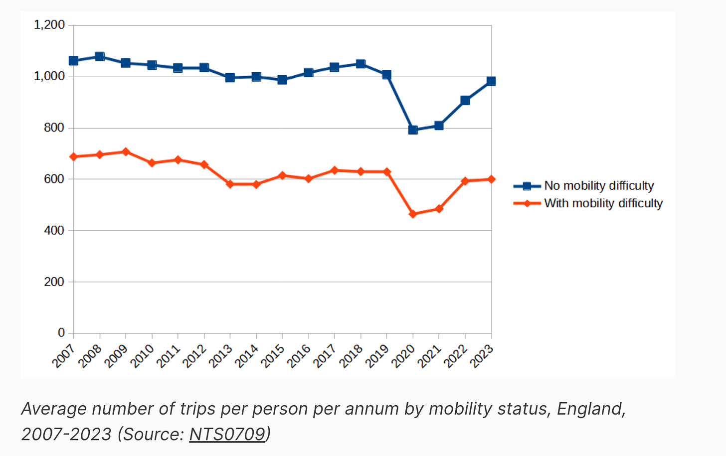 Graph of journeys of mobility impaired people compared to others, the line for disabled people is far lower than the one for non-disabled people