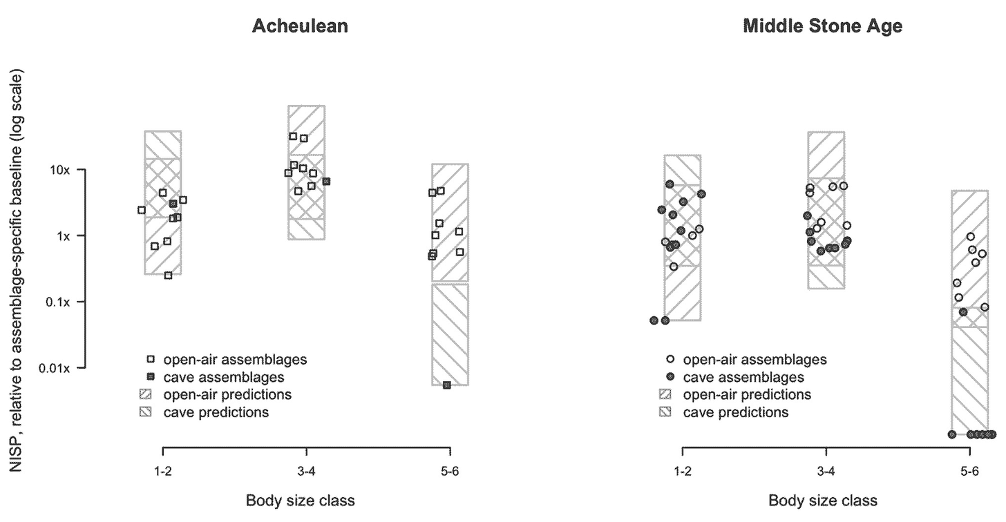 Figure 6 from Smith et al 2019, showing representation of different size prey animals in sites from Africa Figure 6 from Smith et al 2019, showing representation of different size prey animals in sites from Africa
