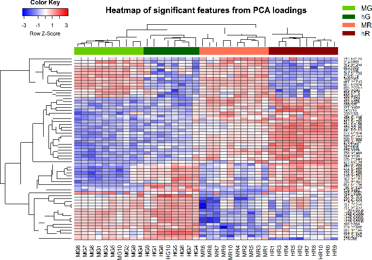 Processing and Visualization of Metabolomics Data Using R | IntechOpen