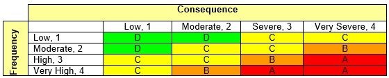 process safety risk matrix