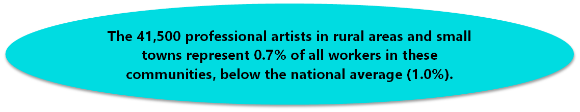 The 41,500 professional artists in rural areas and small towns represent 0.7% of all workers in these communities, below the national average (1.0%).
