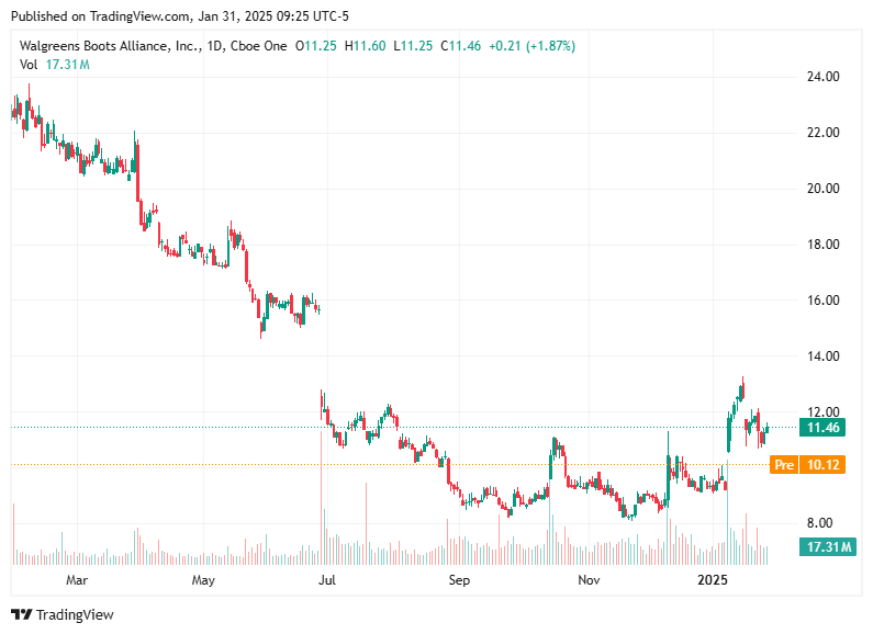 TradingView chart