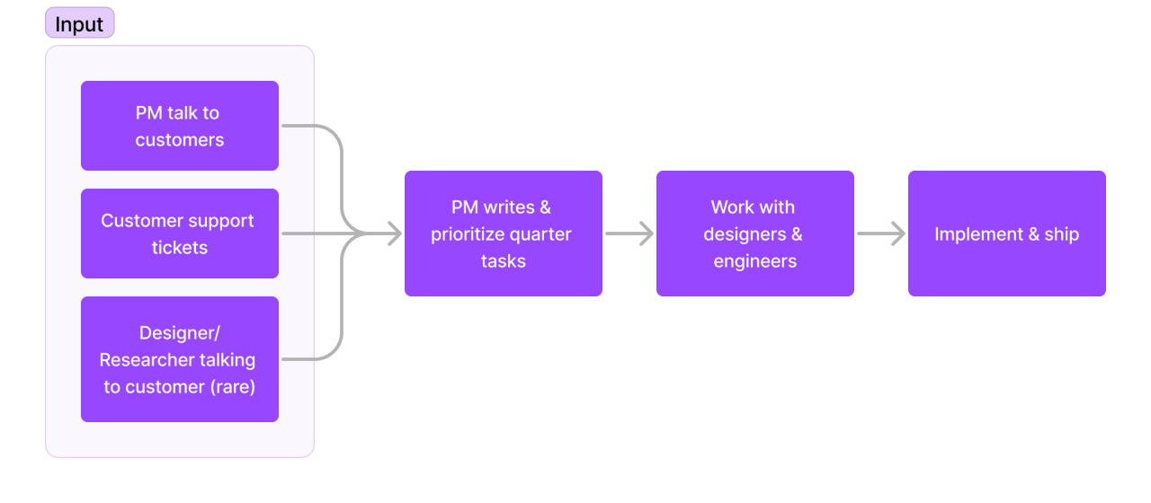 flow chart of product development process at datadog