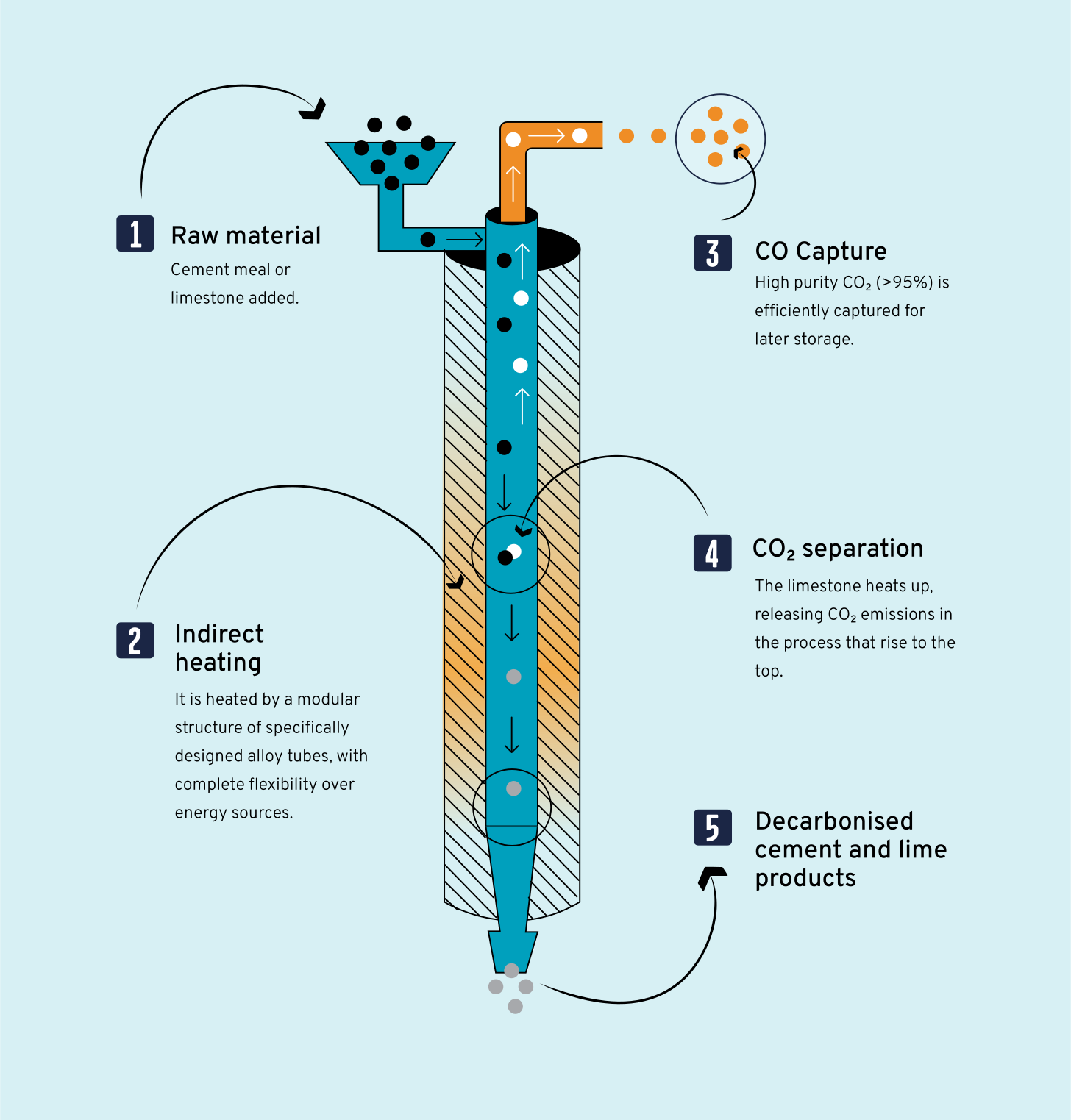 Leilac technology explained