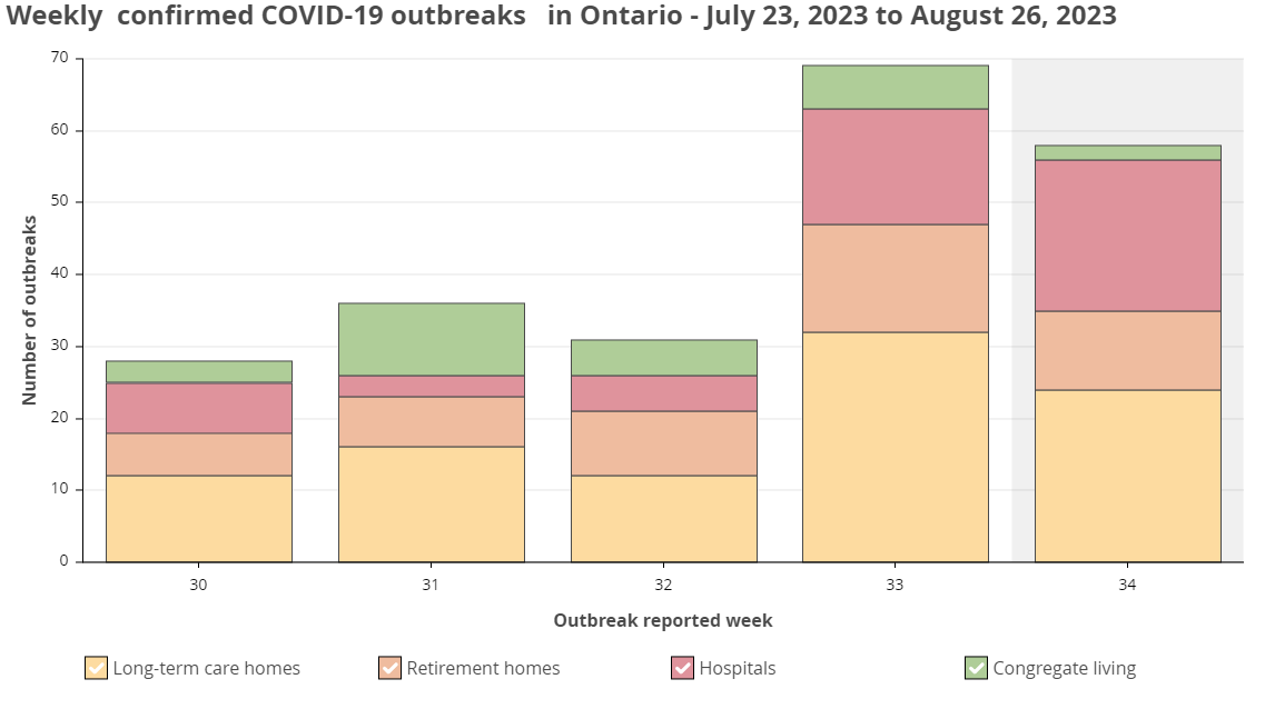 Chart showing weekly confirmed COVID-19 outbreaks in Ontario by setting for the past 5 reporting weeks. There are around 28 July 29th, around 36 August 5th, around 31 August 12th, nearly 70 August 19th, and 58 August 26th.