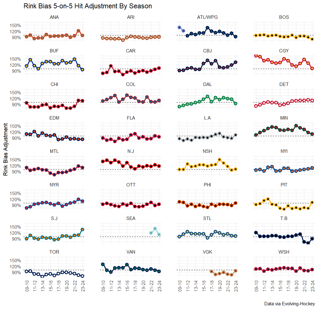 Rink Bias 5-on-5 Hit Adjustment By Season