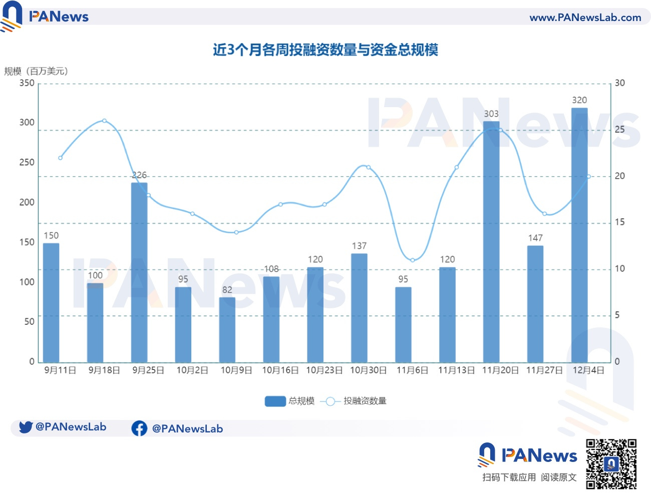 融资周报 | 公开融资事件20起；跨链协议Wormhole以25亿美元估值完成2.25亿美元融资