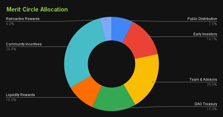 Merit Circle Allocation