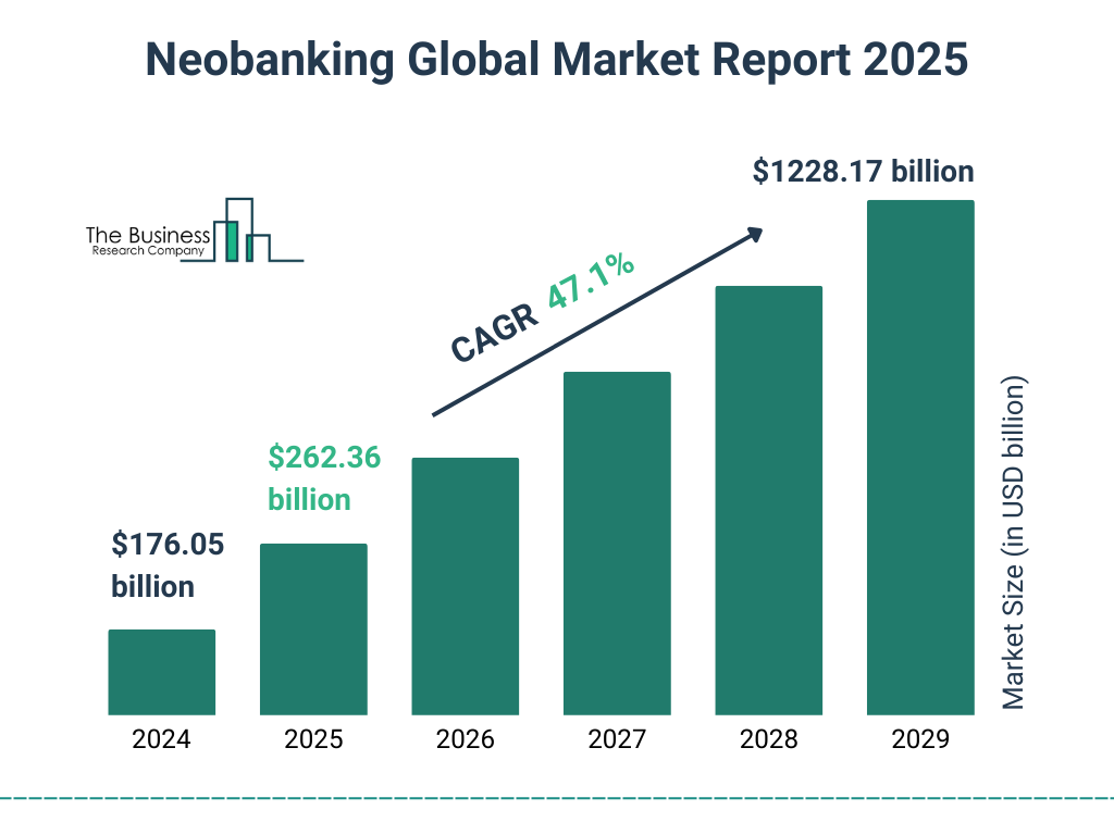 Neobanking Market Report 2025 -Neobanking Market Growth And Statistics