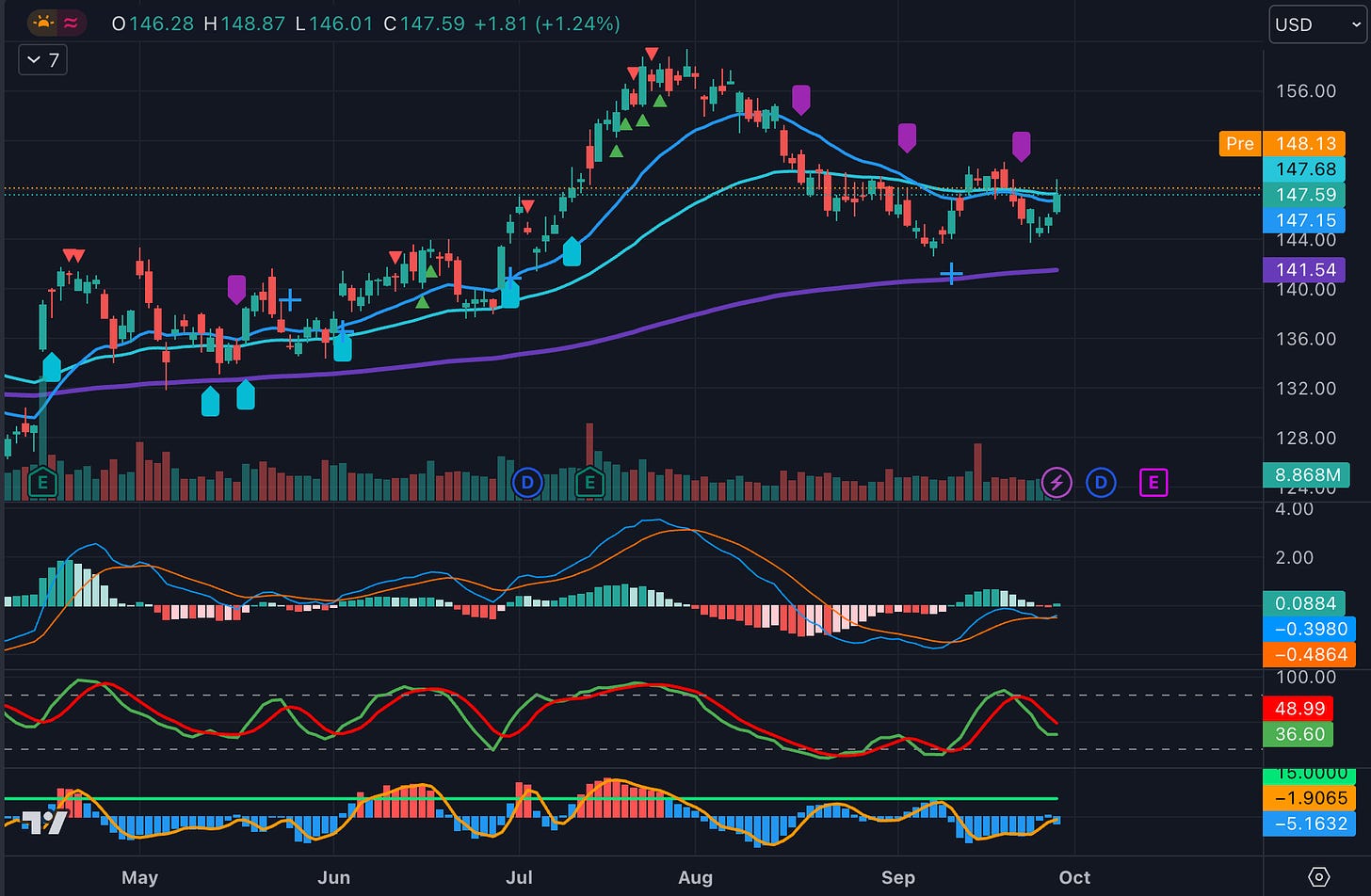 EUR/USD Forecast – Euro Continues to Sit on Top of the 50-Day EMA