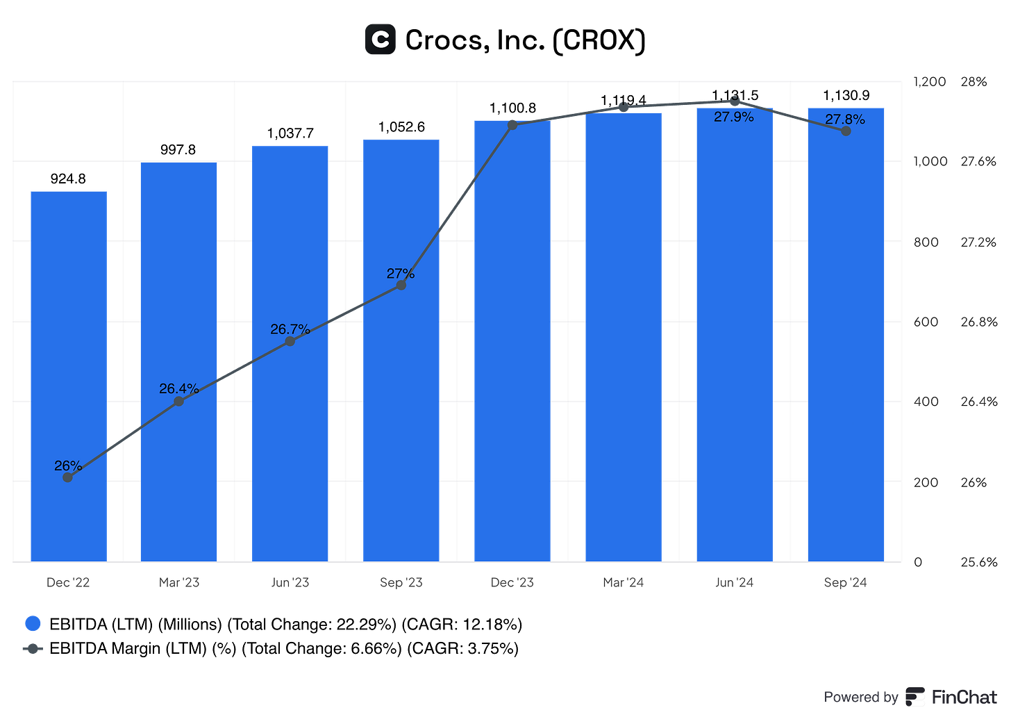 Chart preview