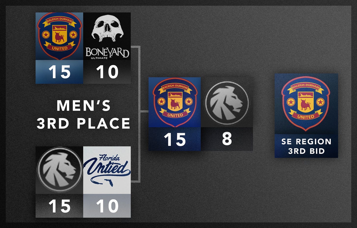 SE Men's Third Place Bracket