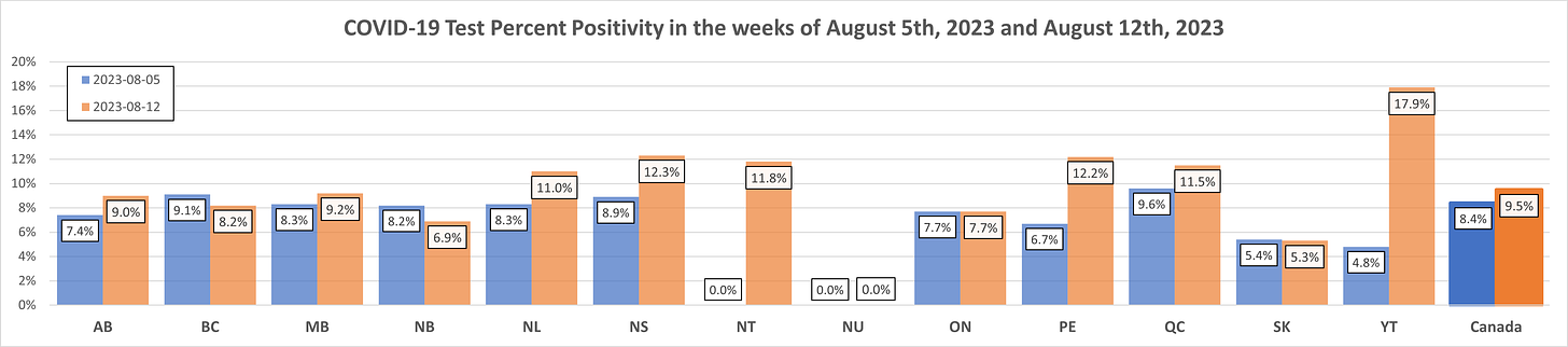 Chart showing COVID-19 test percent positivity in Canada for the weeks of August 05, 2023 and August 12, 2023 by province and territory.   Canada: 8.4% for August 05, 9.5% for August 12.   AB: 7.4% for August 05, 9.0% for August 12.   BC: 9.1% for August 05, 8.2% for August 12.   MB: 8.3% for August 05, 9.2% for August 12.   NB: 8.2% for August 05, 6.9% for August 12.   NL: 8.3% for August 05, 11.0% for August 12.   NS: 8.9% for August 05, 12.3% for August 12.   NT: 0.0% for August 05, 11.8% for August 12.   NU: 0.0% for August 05, 0.0% for August 12.   ON: 7.7% for August 05, 7.7% for August 12.   PE: 6.7% for August 05, 12.2% for August 12.   QC: 9.6% for August 05, 11.5% for August 12.   SK: 5.4% for August 05, 5.3% for August 12.   YT: 4.8% for August 05, 17.9% for August 12.
