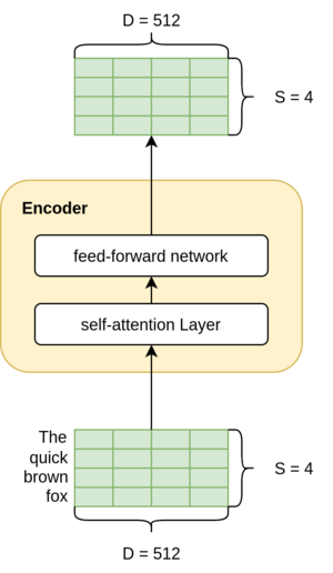 Encoder — Input and Output shapes are the same