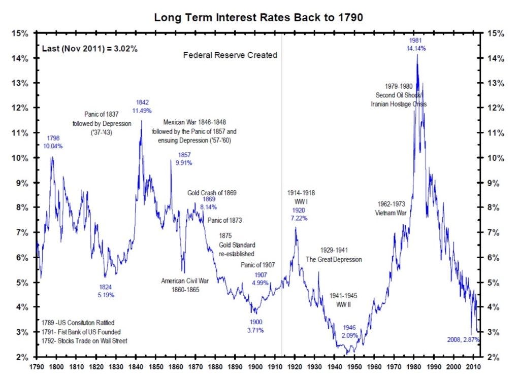 historical rate chart