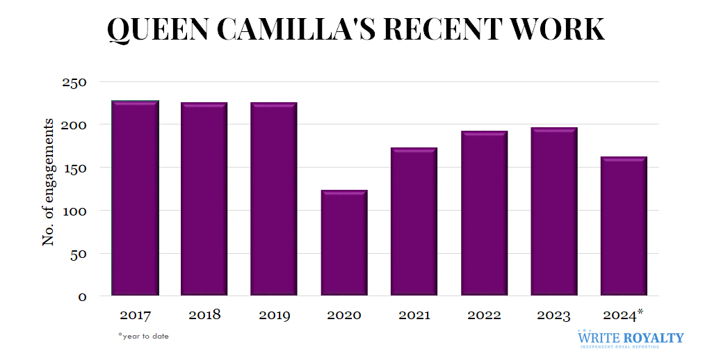 A chart showing Queen Camilla's royal work from 2017 to 2024