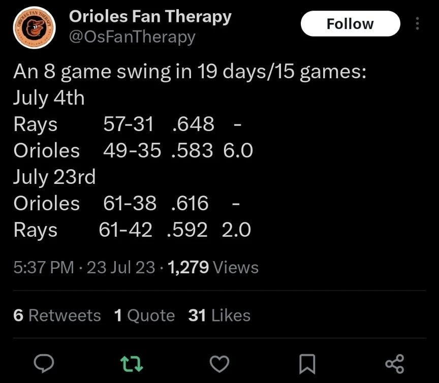 May be an image of text that says 'Follow 57-31 Orioles Fan Therapy @OsFanTherapy An 8 game swing in 19 days/15 games: July 4th Rays 648- Orioles 49-35 .583 6.0 July 23rd Orioles 61-38 .616 Rays 61-42 .592 2.0 5:37 PM 23Jul23 1,279 Views 6 Retweets 1Quote 31 Likes'