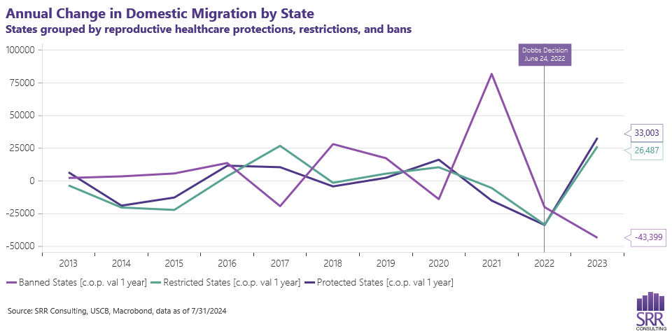 line chart of the annual change in state-level domestic migration by protected, restricted, and banned states