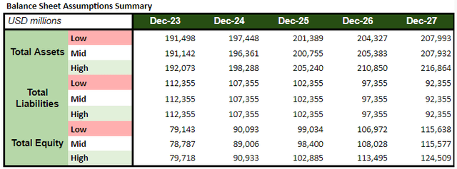 Petrobras Balance Sheet Assumptions