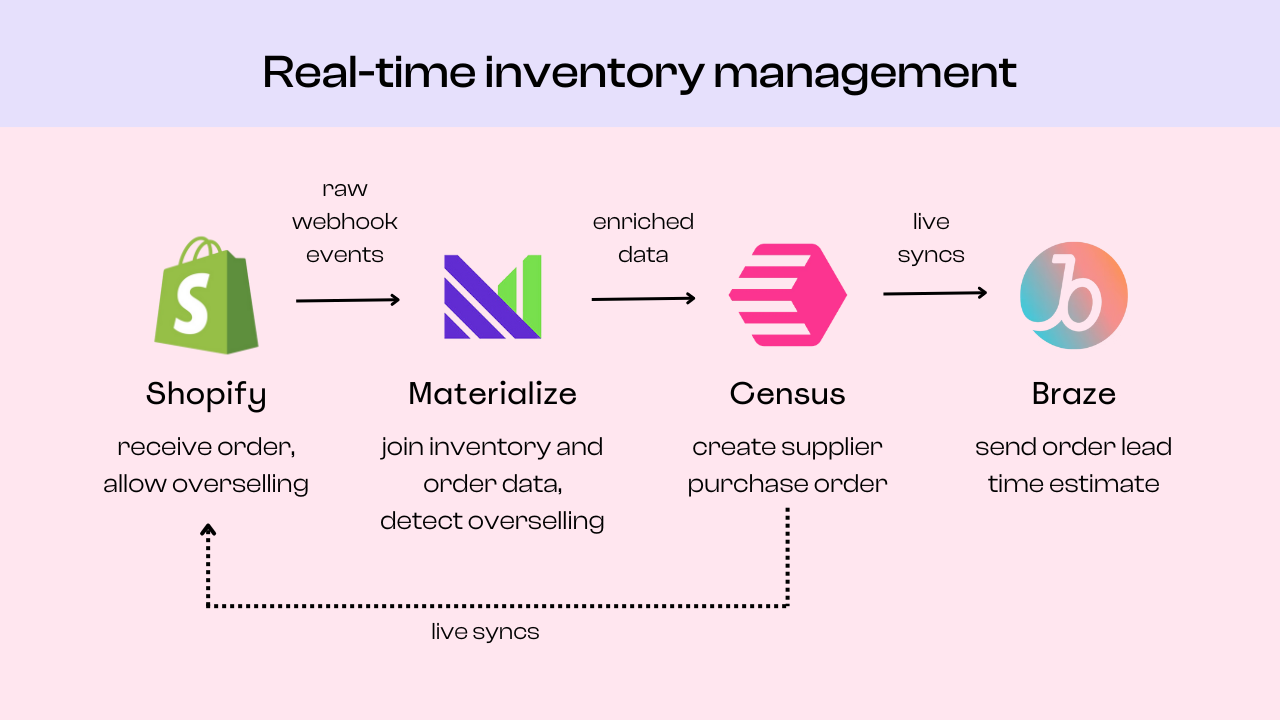An example of real-time inventory management