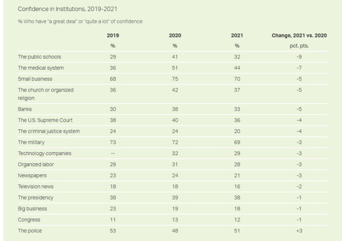Gallup's Institutional Trust Poll | Ethics Alarms