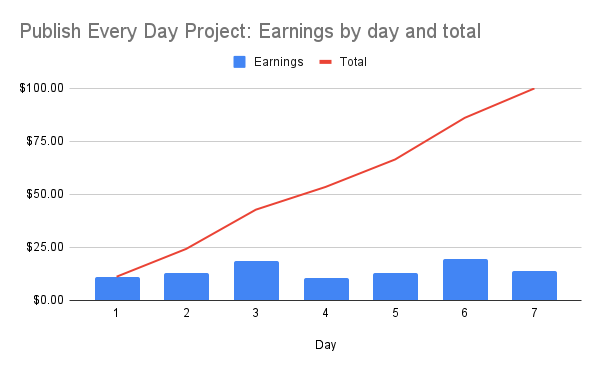 Publish Every Day Project progress on Day 7