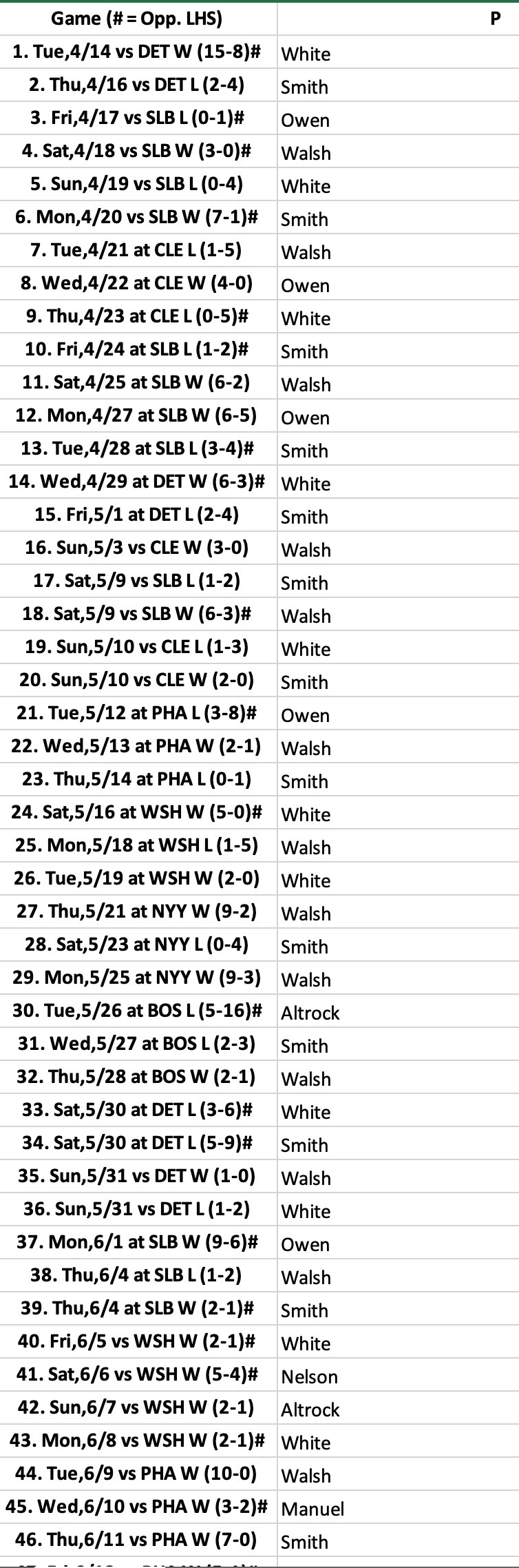 1908 Chicago White Sox Pitching Rotation