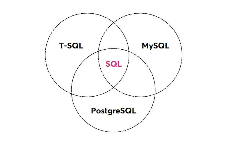 Các loại ngôn ngữ SQL đều được xây dựng dựa trên cùng một tiêu chuẩn SQL