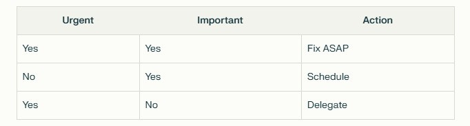 A simple prioritization matrix table with three columns labeled "Urgent", "Important", and "Action". The table shows three scenarios: 1) When both Urgent and Important are "Yes", the Action is "Fix ASAP", 2) When Urgent is "No" but Important is "Yes", the Action is "Schedule", and 3) When Urgent is "Yes" but Important is "No", the Action is "Delegate".