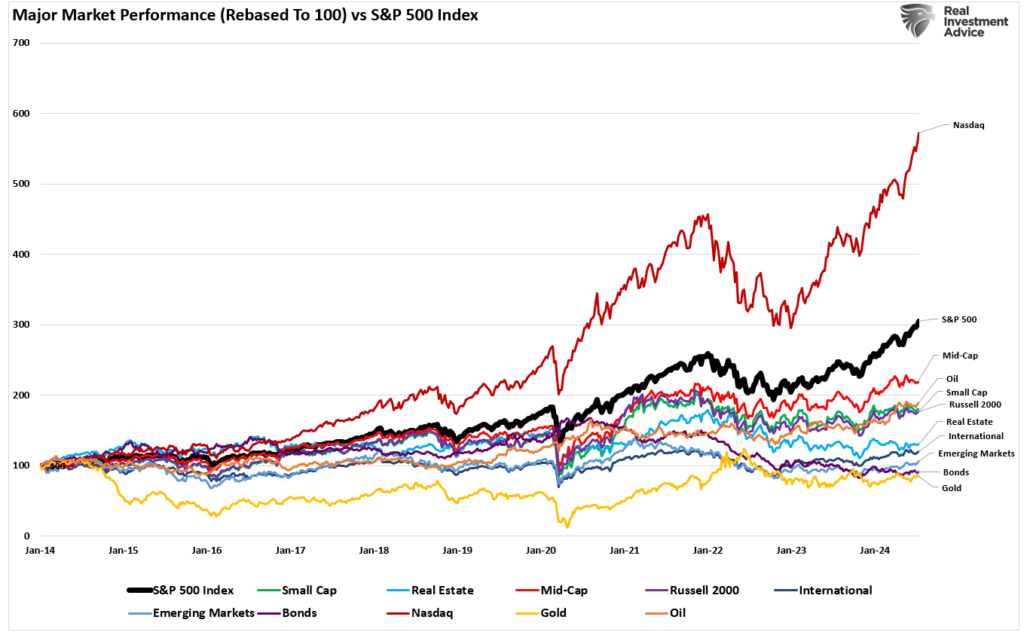 Major Market Performance Comparison