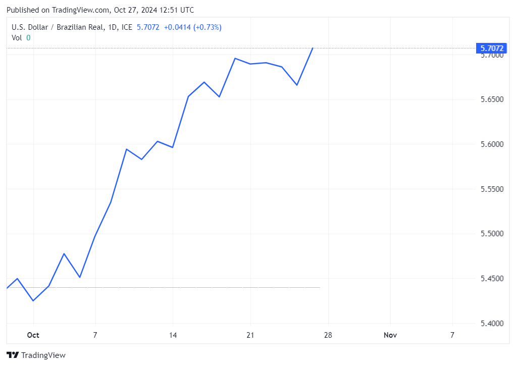 TradingView chart