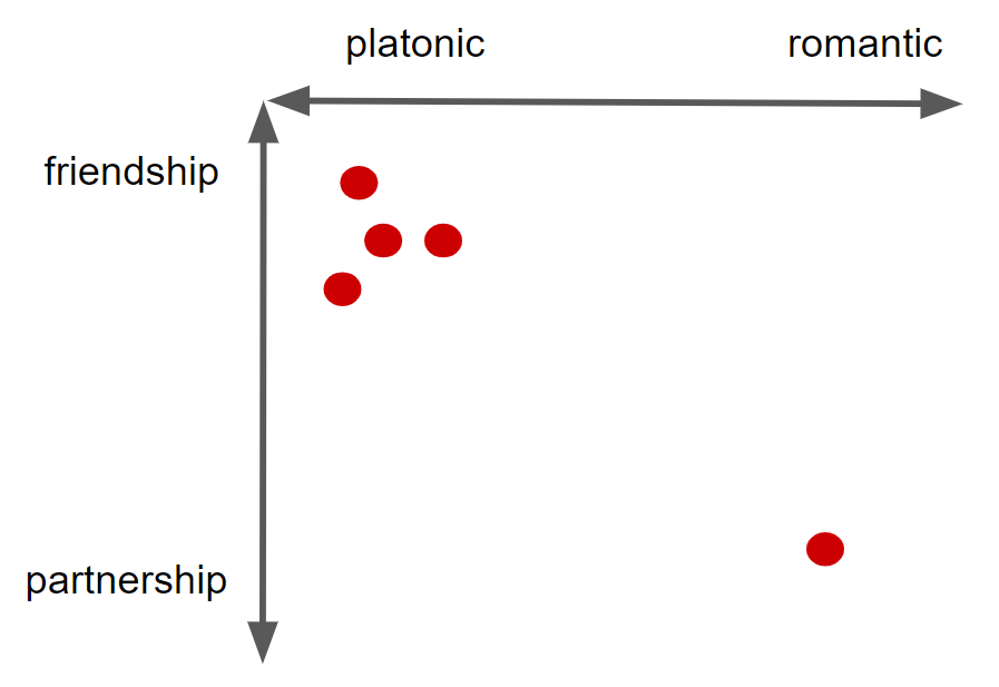 A chart showing two axes of friendship to partnership and platonic to romantic, with points for platonic friendships and romantic partnership.