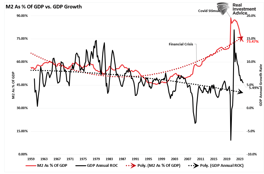 M2 as percent of GDP vs GDP