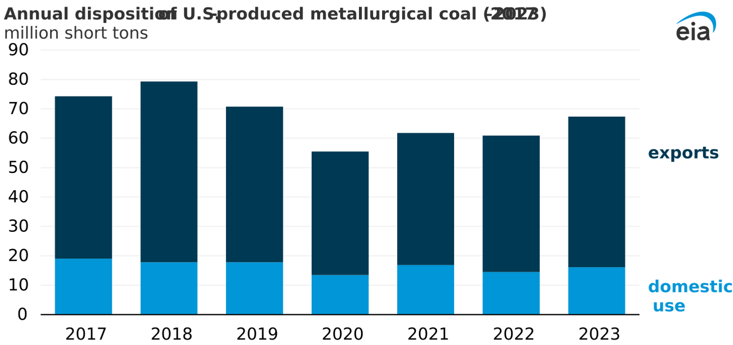 annual disposition of U.S.-produced metallurgical coal