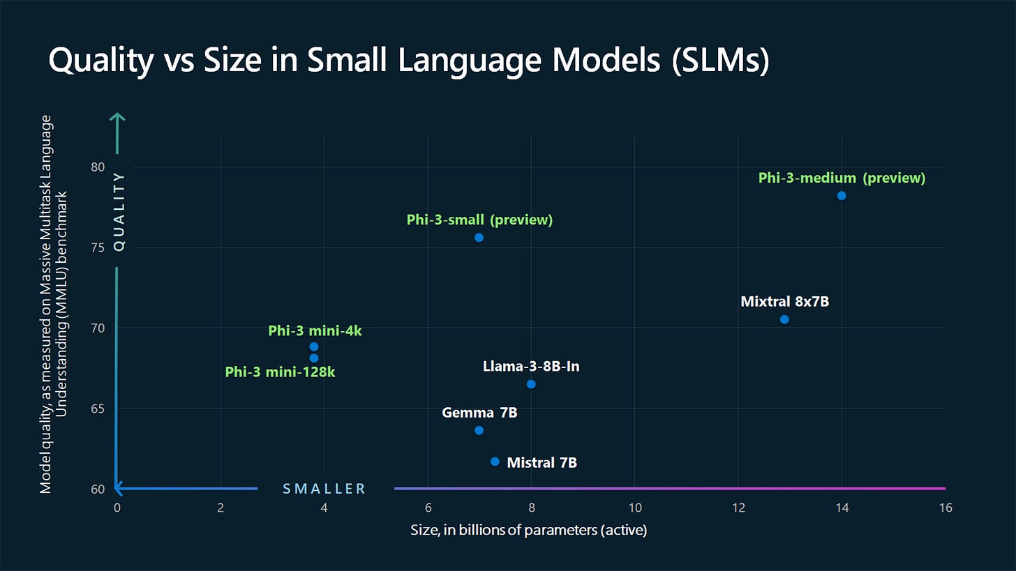 Tiny but mighty: The Phi-3 small language models with big potential - Source