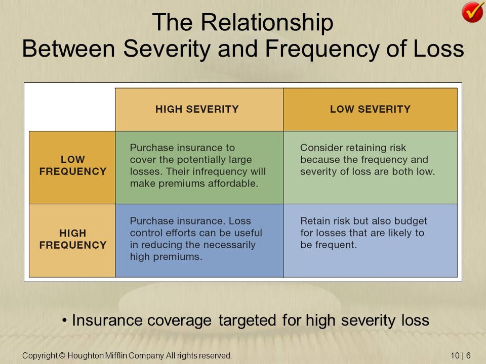 Managing Property and Liability Risk - ppt download