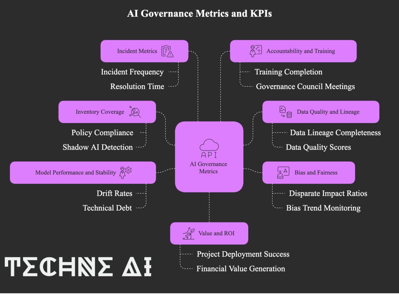 Khullani Abdullahi and Techne AI, AI Governance Metrics and KPIs
