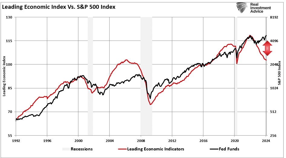 Leading Economic Index vs SP500