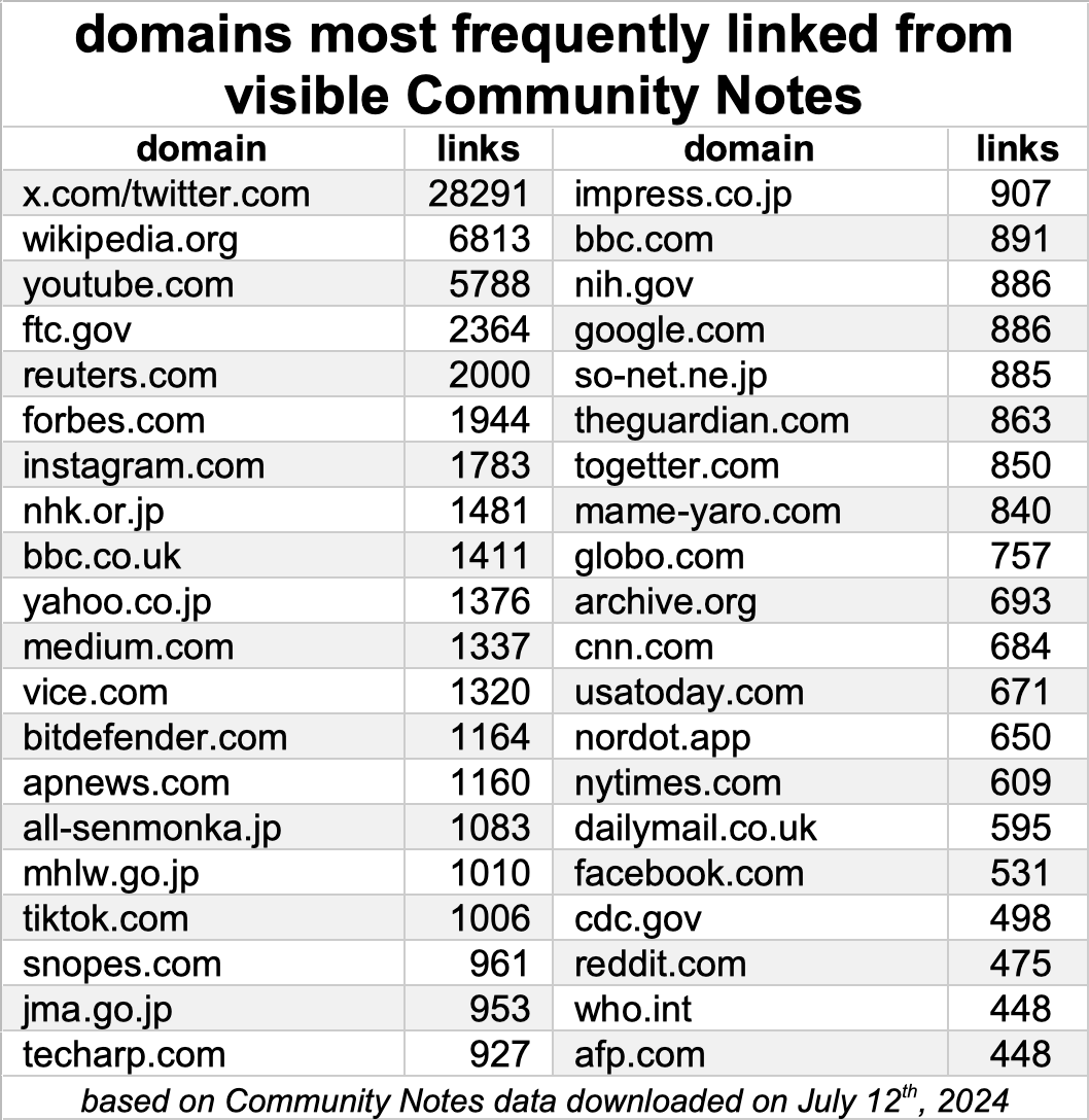 table of domains most frequently cited in Community Notes