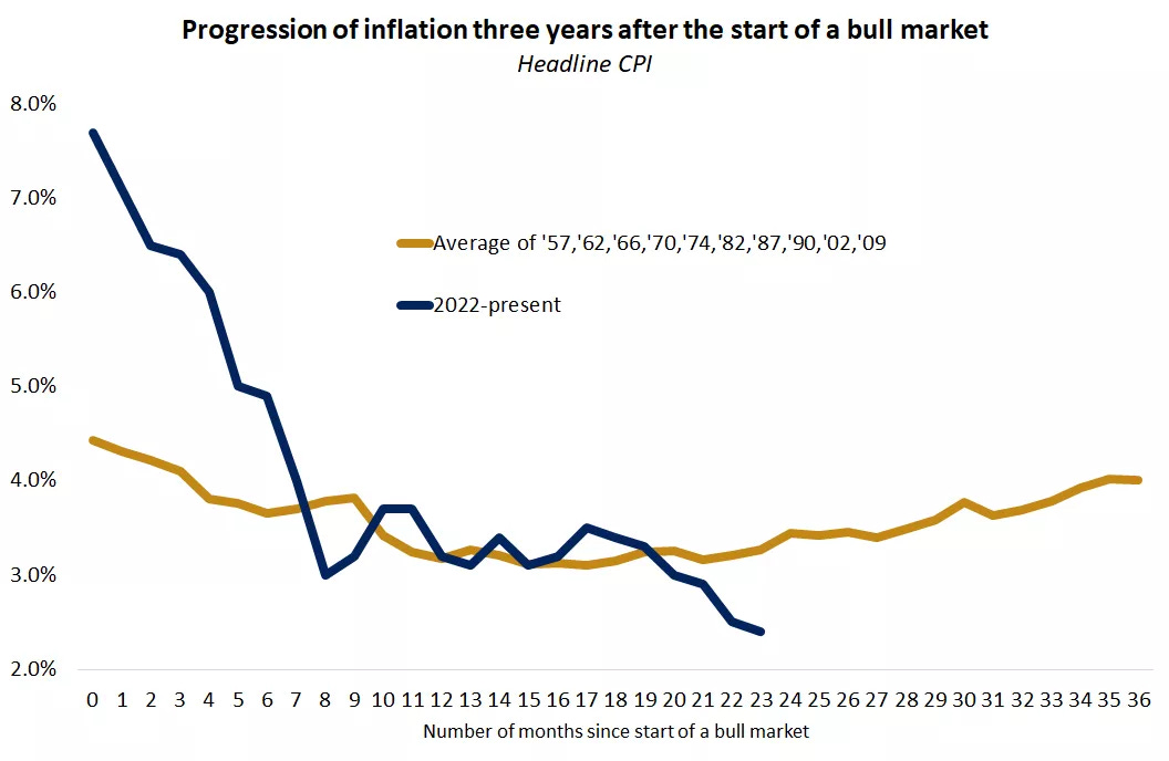  The graph shows the progression of inflation three years after the start of a bull market.
