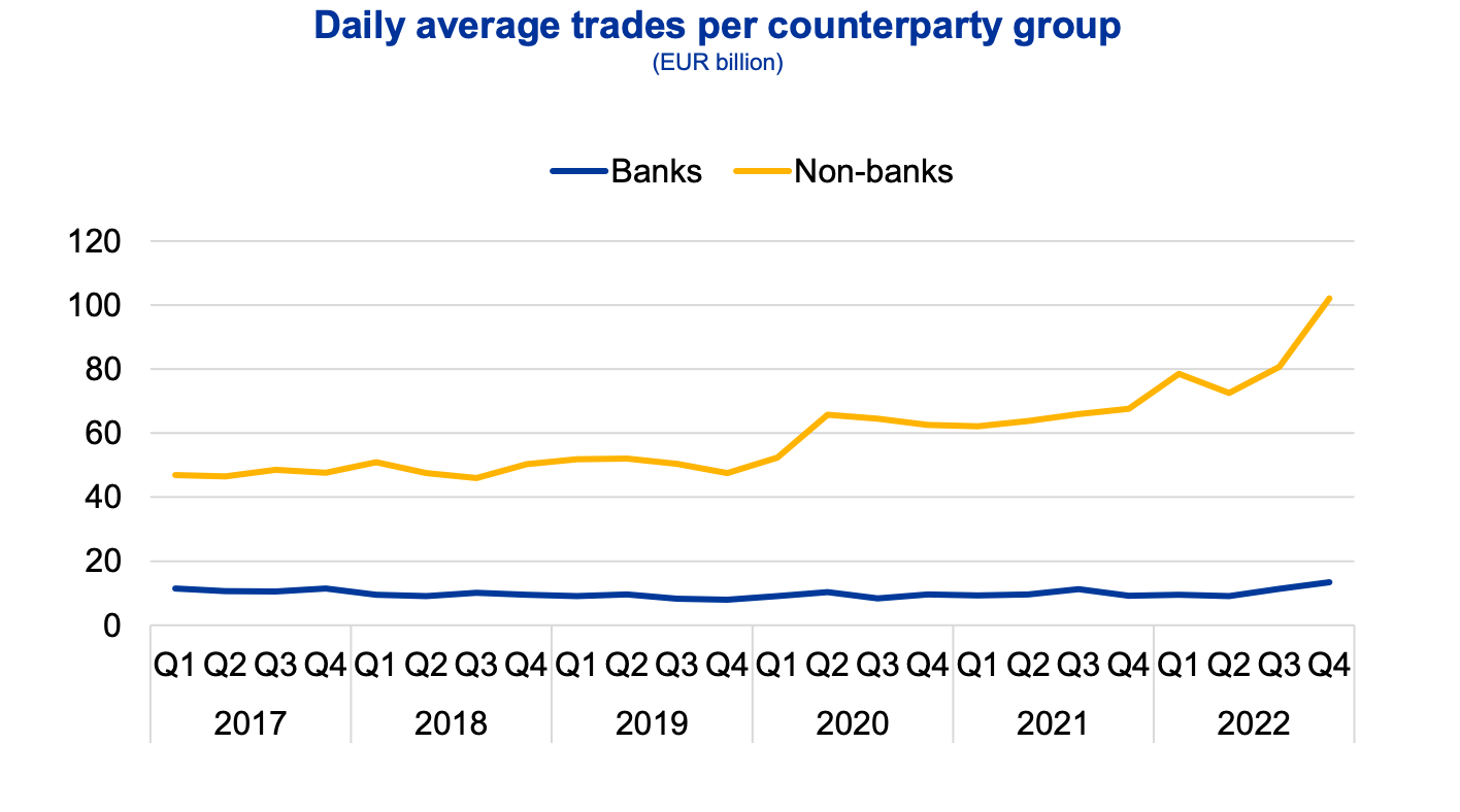 The ECB calculates that borrowing from non-banks accounted for nearly 90% of all unsecured money market transactions.