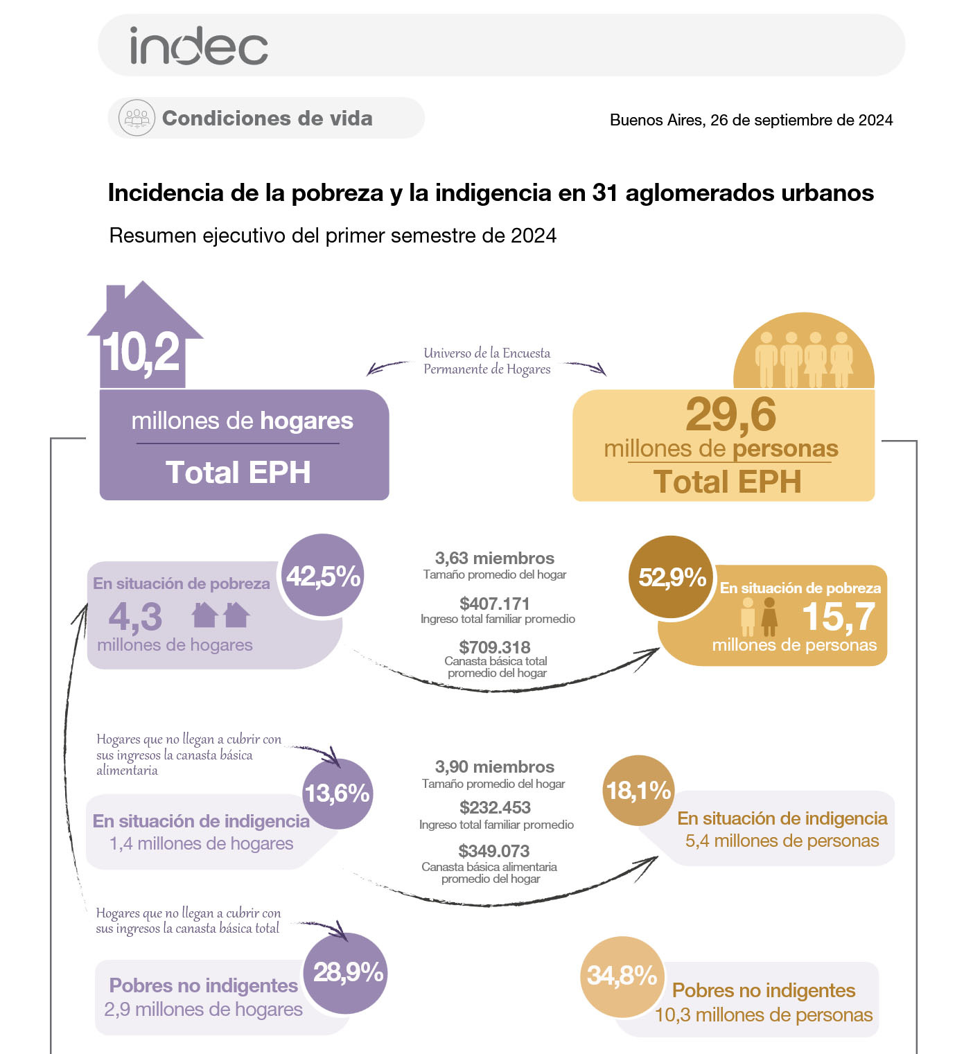 poverty Argentina Javier Milei 2024 53 percent