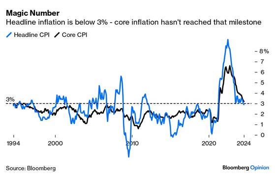 A graph showing the number of inflation

Description automatically generated