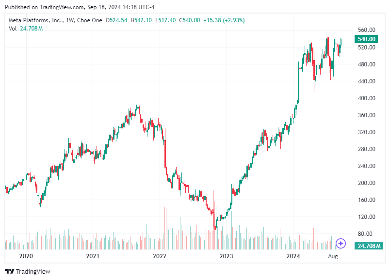 TradingView chart