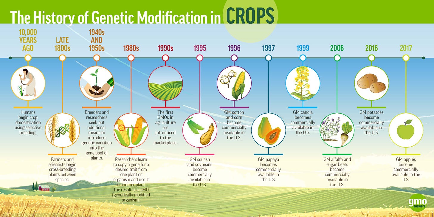 USDA's National Bioengineered Food Disclosure Standard | GMO Answers