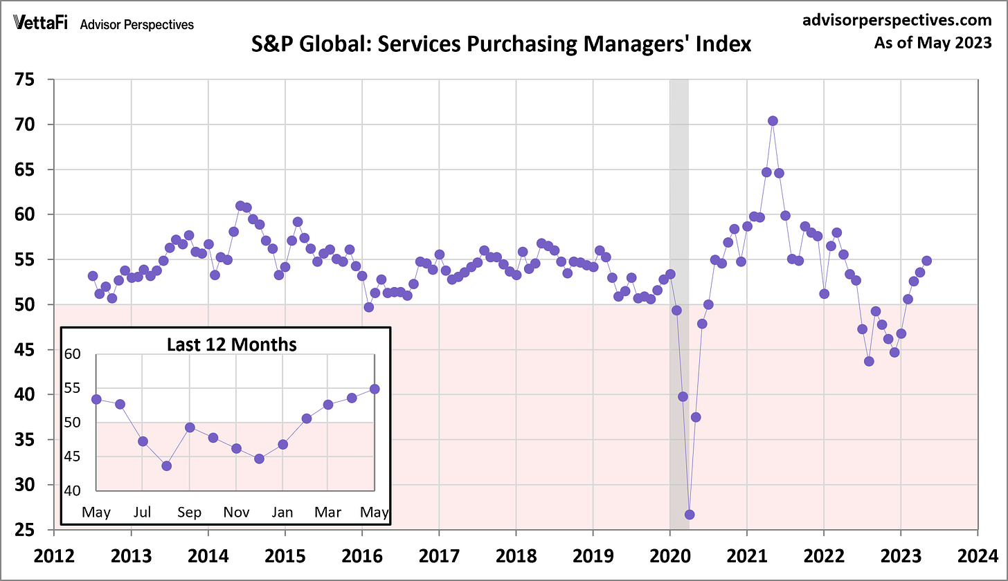 S&P Global Services PMI
