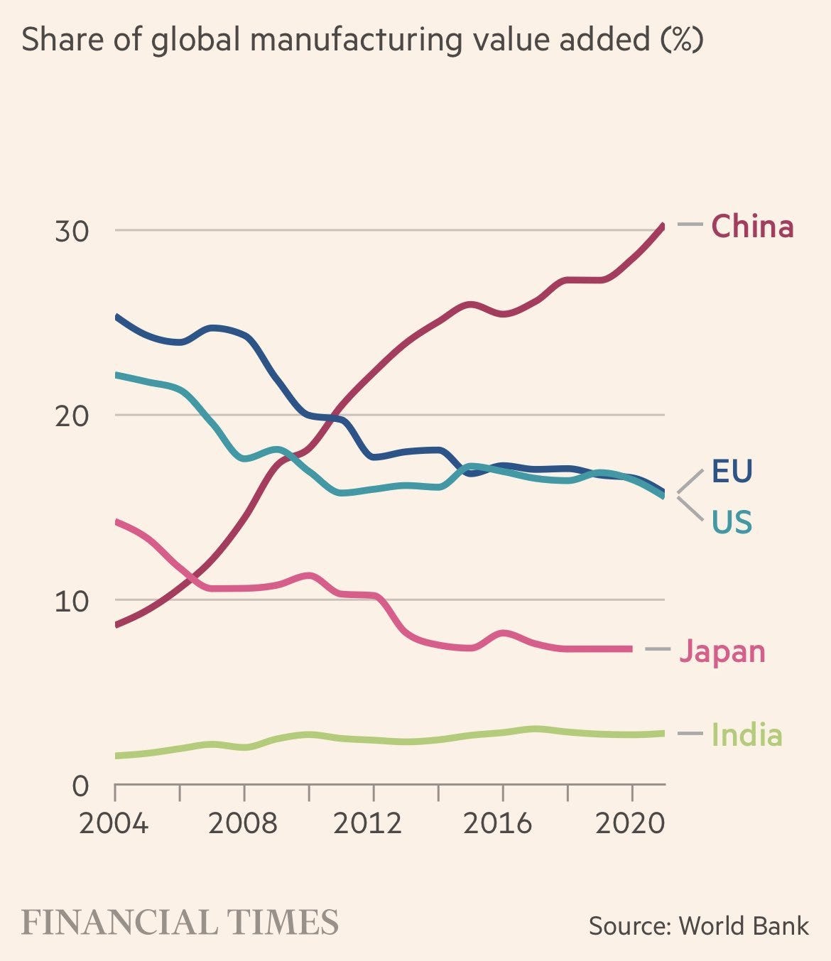 Arnaud Bertrand on X: "What a chart in the FT: China is now as big as the  US and the EU **COMBINED** (!) in terms of manufacturing value added (a  measure of