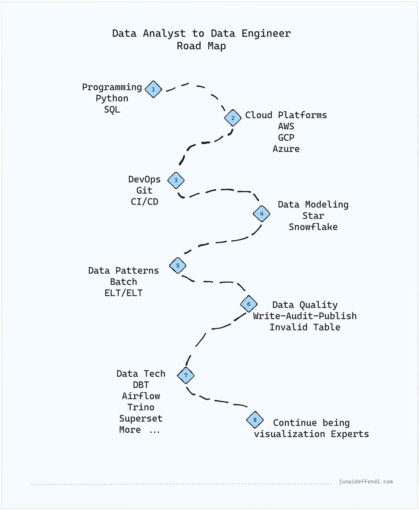 Transition Data Analyst to Data Engineer Roadmap