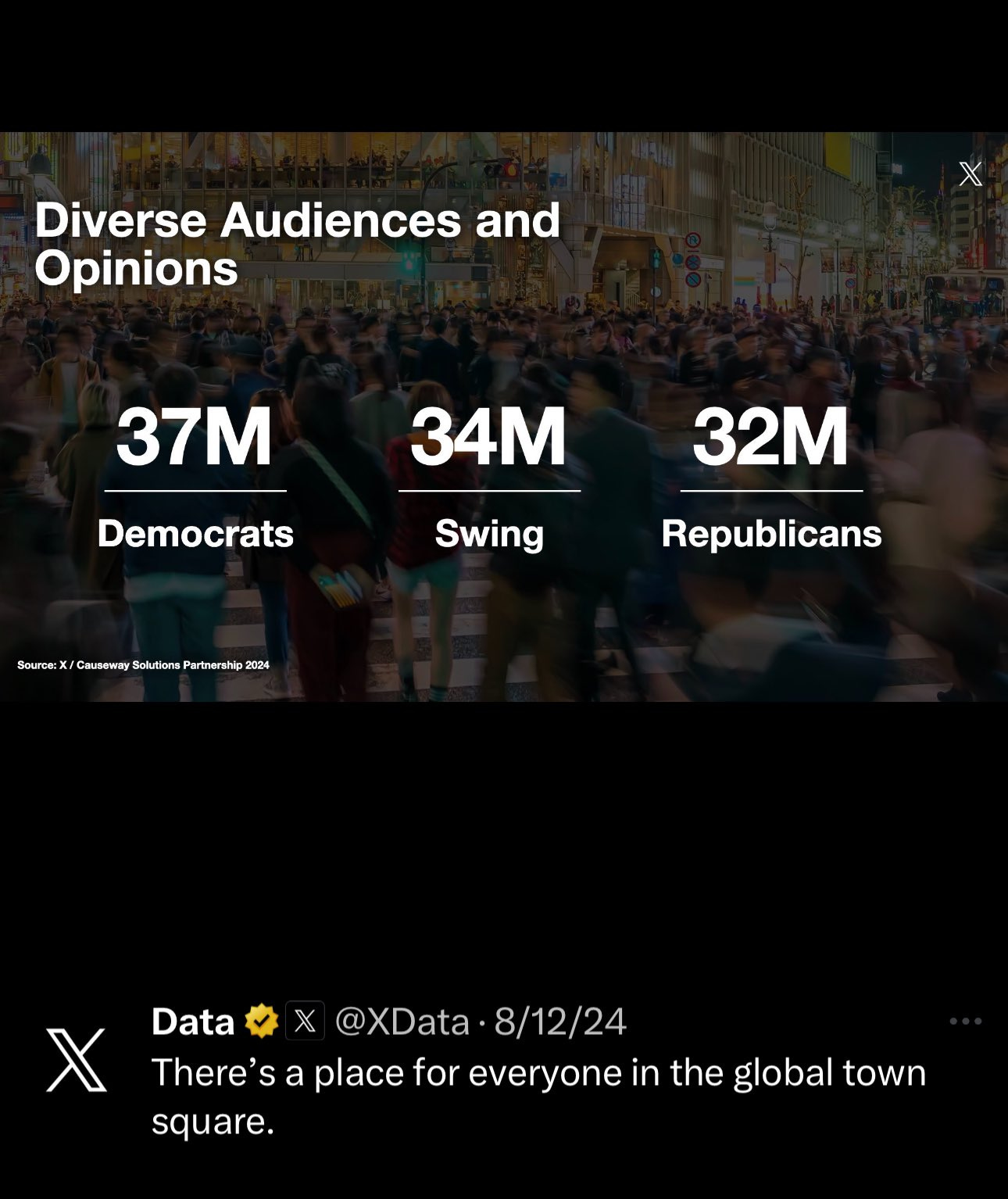 Graphic showing 37 million Democrats, 34 million swing voters, and 32 million Republicans on X.